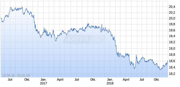 Global Industries Chart