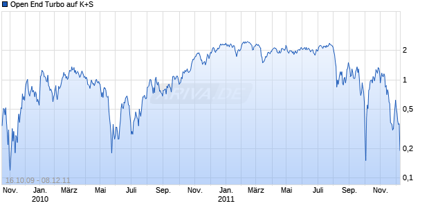 Open End Turbo auf K+S [HSBC Trinkaus & Burkhardt AG] Chart