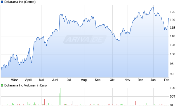 Dollarama Aktie Chart