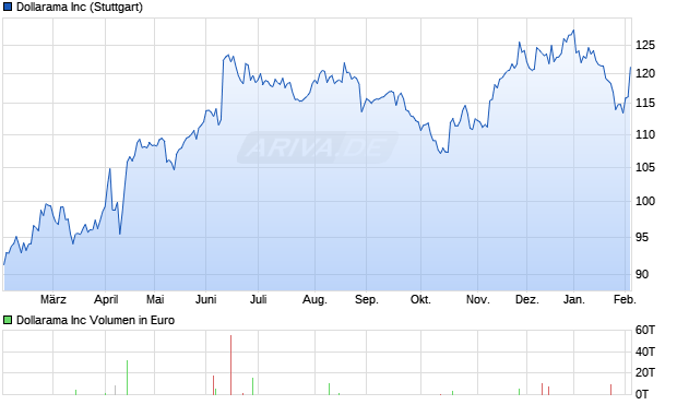 Dollarama Aktie Chart