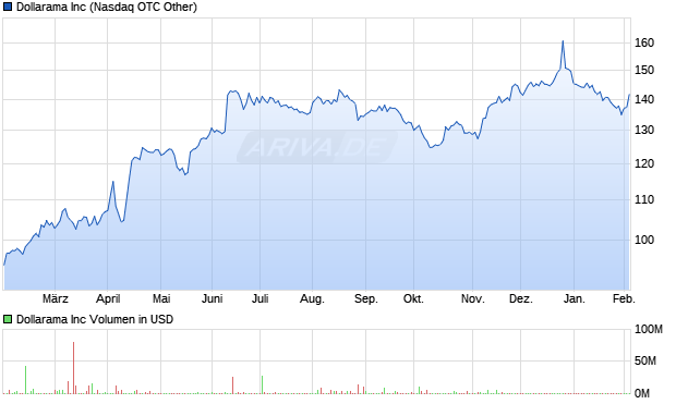 Dollarama Aktie Chart