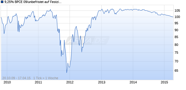9,25% BPCE 09/unbefristet auf Festzins Chart