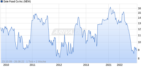 Dole Food Co Inc (NEW) Chart