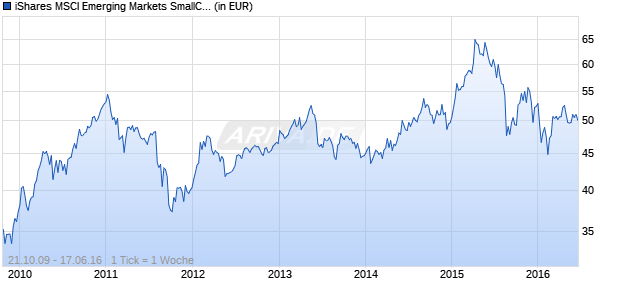 iShares MSCI Emerging Markets SmallCap Chart