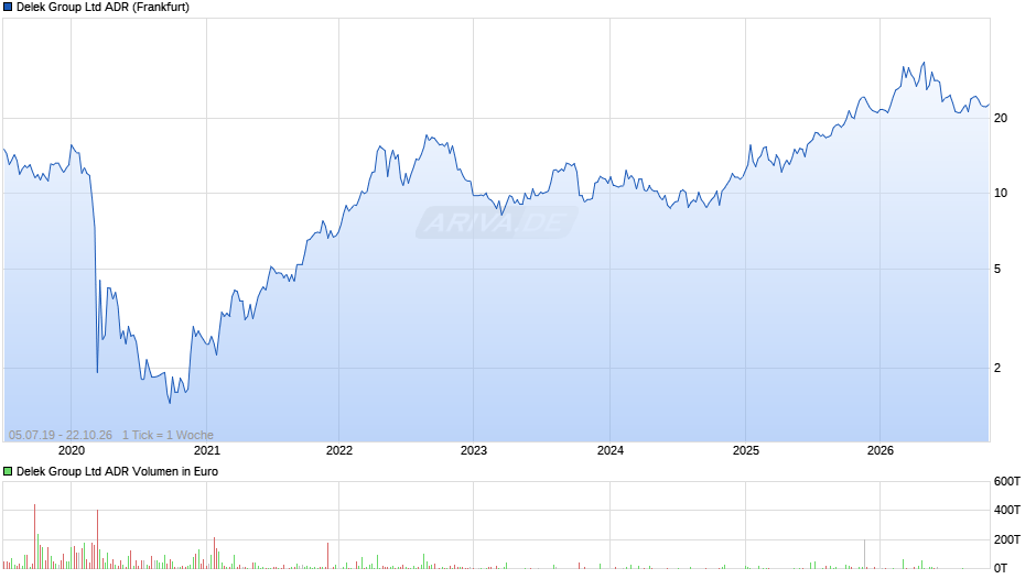 Delek Group Aktie (ADR) Chart