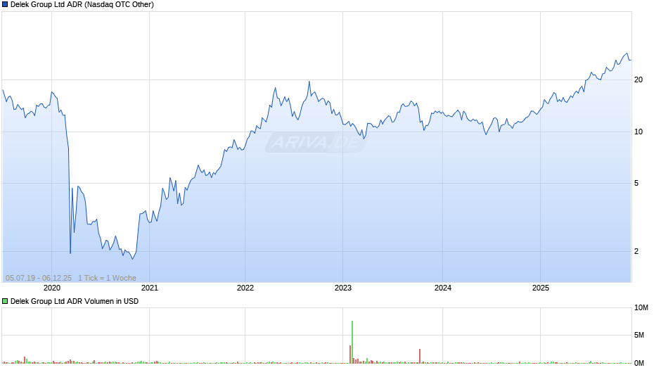 Delek Group Aktie (ADR) Chart