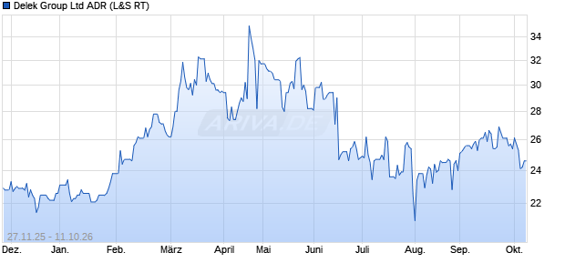 Delek Group Aktie (ADR) Chart