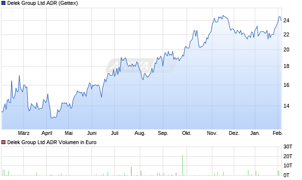 Delek Group Aktie (ADR) Chart