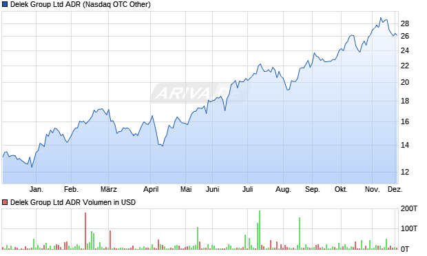Delek Group Aktie (ADR) Chart