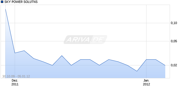 SKY POWER SOLUTNS Chart