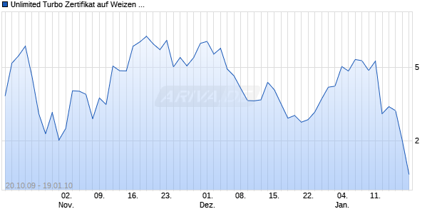 Unlimited Turbo Zertifikat auf Weizen CBOT [Commerzbank AG] Chart
