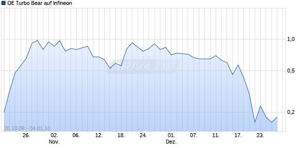 OE Turbo Bear auf Infineon [Citigroup GM Deutschland AG & Co. KGaA] Chart