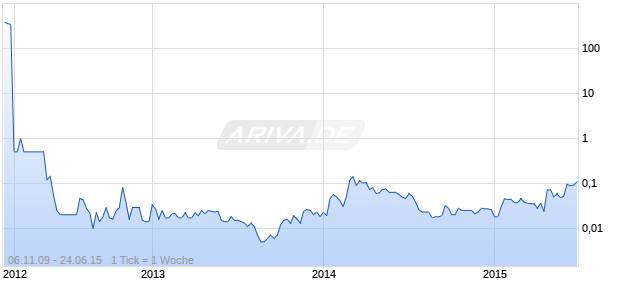 Next 1 Interactive Chart