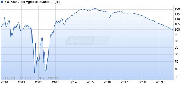 7,875% Credit Agricole 09/unbefr. (Nachranganl. Hybrid)  auf Festzins Chart
