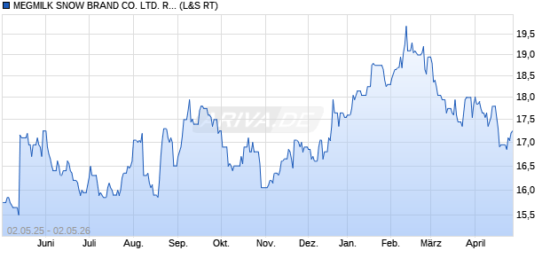 MEGMILK SNOW BRAND CO. LTD. REGISTERED SHARES Aktie Chart