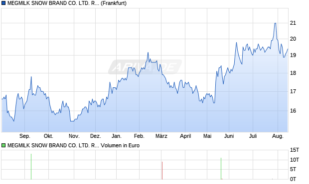 MEGMILK SNOW BRAND CO. LTD. REGISTERED SHARES Aktie Chart