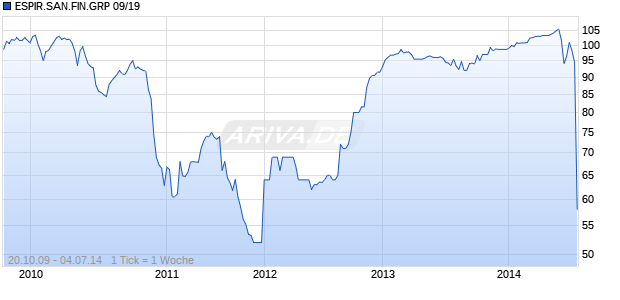 ESPIR.SAN.FIN.GRP 09/19 Chart