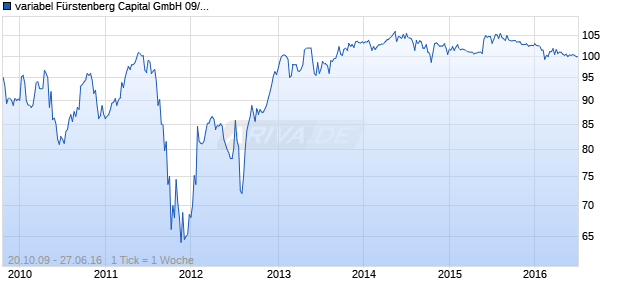 variabel Fürstenberg Capital GmbH 09/unbefristet auf Variabler Zinssatz Chart