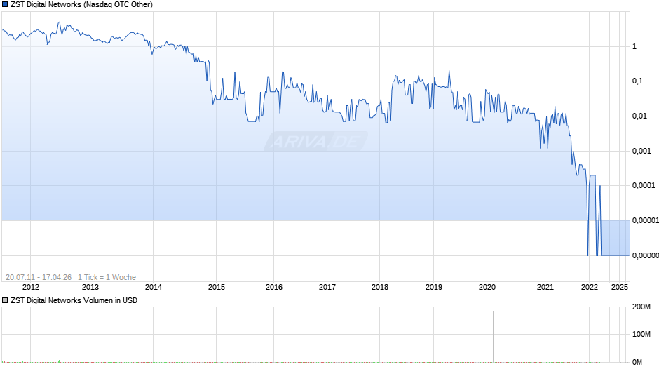 ZST Digital Networks Chart
