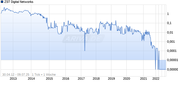 ZST Digital Networks Chart