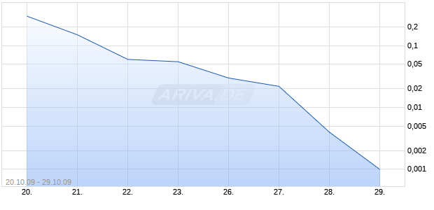 SILICON SENSOR INT.  BZR Chart