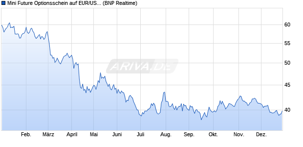 Mini Future Optionsschein auf EUR/USD [BNP Pariba. (WKN: BN35NC) Chart