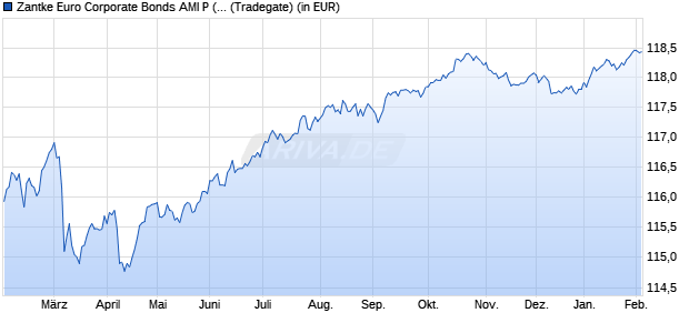 Performance des Zantke Euro Corporate Bonds AMI P (a) (WKN A0Q8HP, ISIN DE000A0Q8HP2)