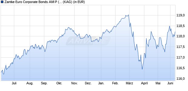 Performance des Zantke Euro Corporate Bonds AMI P (a) (WKN A0Q8HP, ISIN DE000A0Q8HP2)