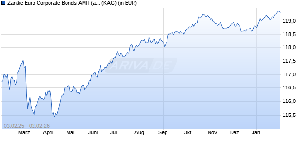 Performance des Zantke Euro Corporate Bonds AMI I (a) (WKN A0Q8HQ, ISIN DE000A0Q8HQ0)