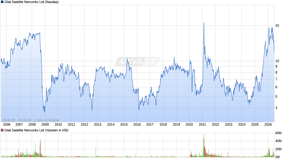 Gilat Satellite Networks Chart