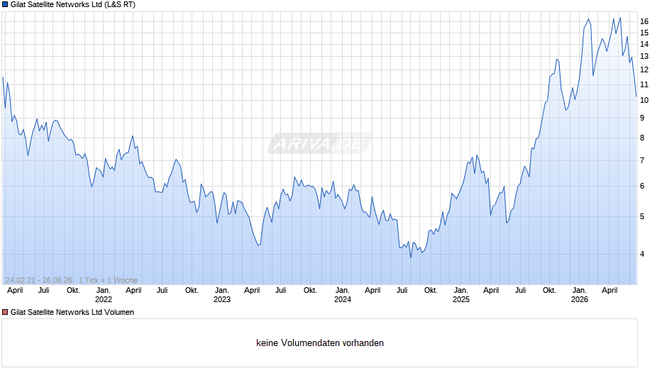 Gilat Satellite Networks Chart