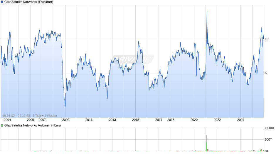 Gilat Satellite Networks Chart