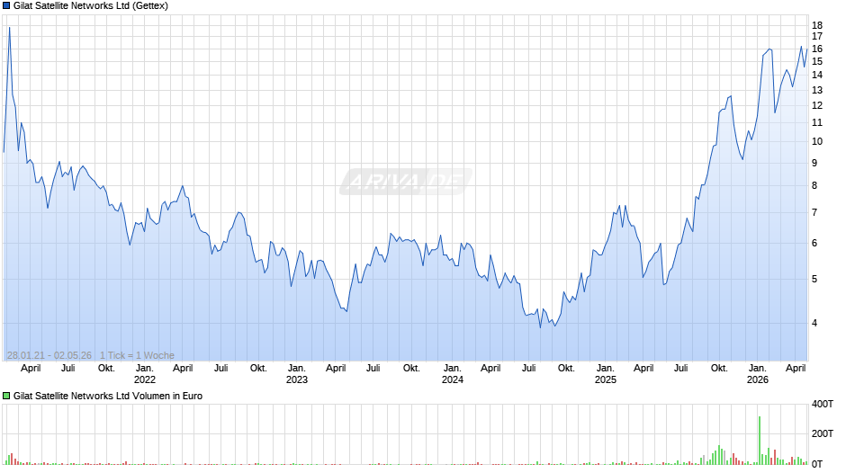Gilat Satellite Networks Chart