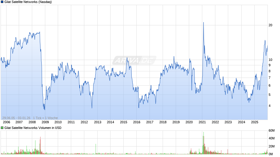 Gilat Satellite Networks Chart