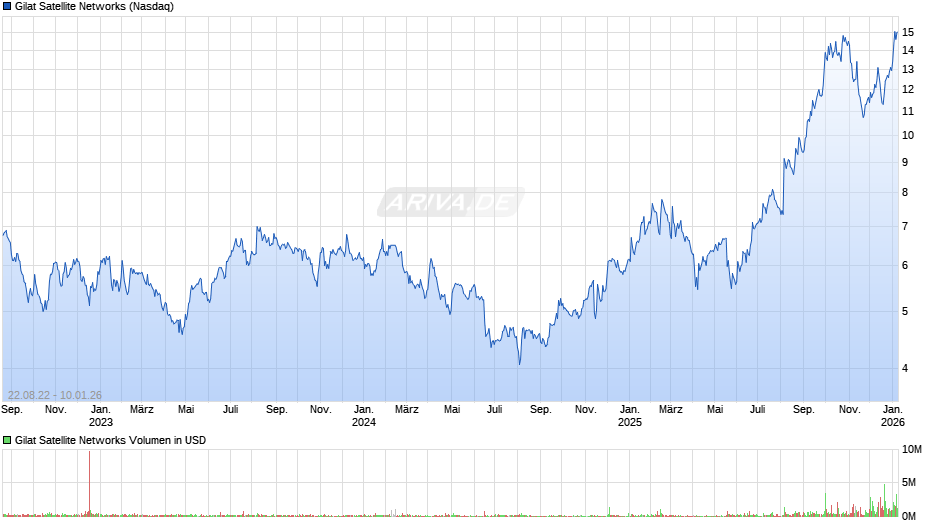 Gilat Satellite Networks Chart
