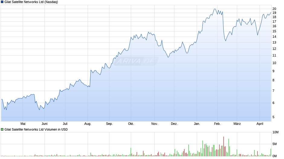 Gilat Satellite Networks Chart