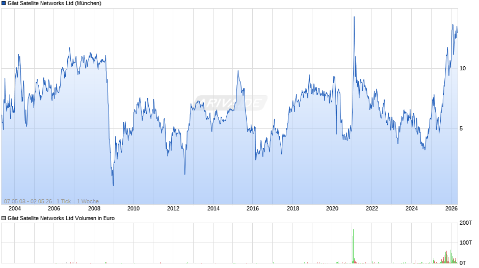 Gilat Satellite Networks Chart