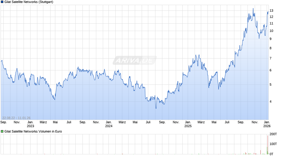 Gilat Satellite Networks Chart