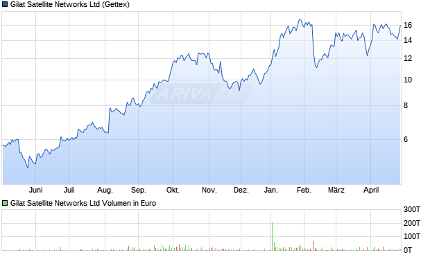 Gilat Satellite Networks Aktie Chart