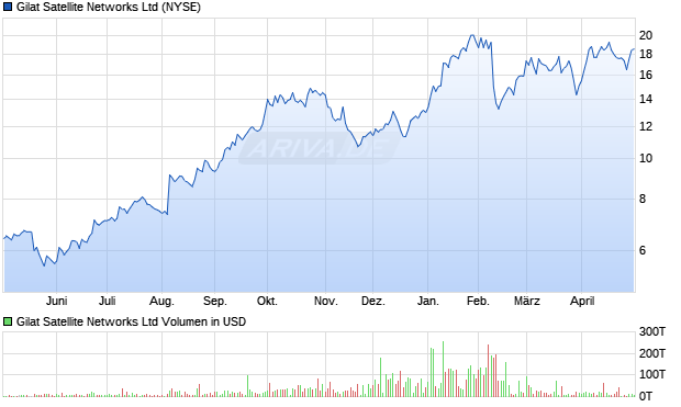 Gilat Satellite Networks Aktie Chart
