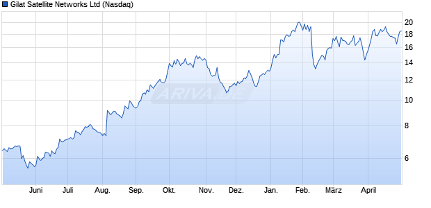 Gilat Satellite Networks Aktie Chart