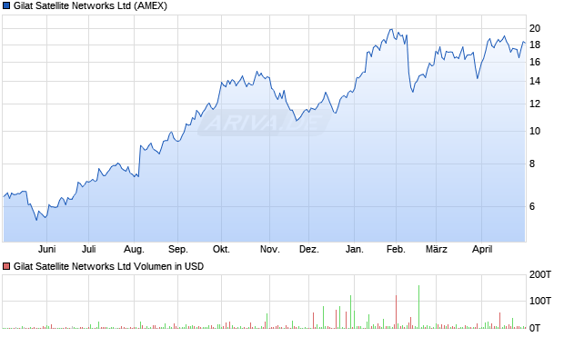 Gilat Satellite Networks Aktie Chart
