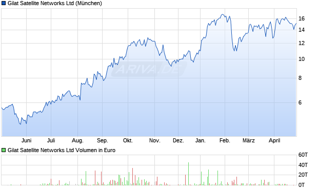 Gilat Satellite Networks Aktie Chart
