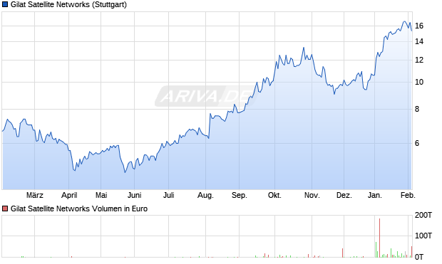 Gilat Satellite Networks Aktie Chart