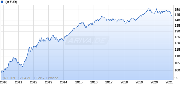 Lyxor iBoxx Sovereigns Germany Capped 5-10 UCITS ETF Chart