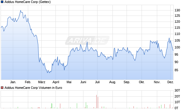 Addus HomeCare Aktie Chart