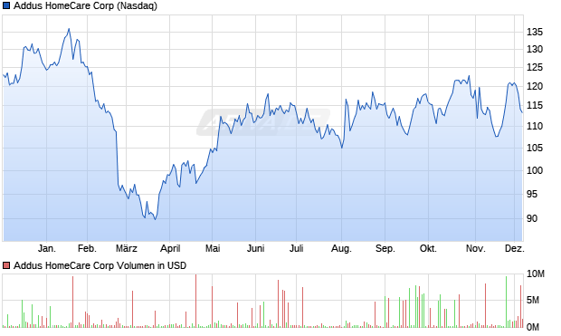 Addus HomeCare Aktie Chart