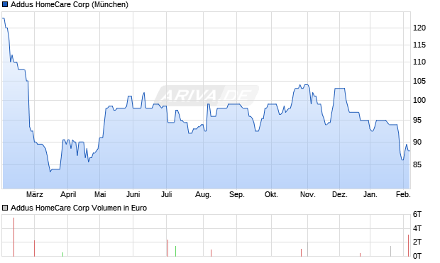 Addus HomeCare Aktie Chart