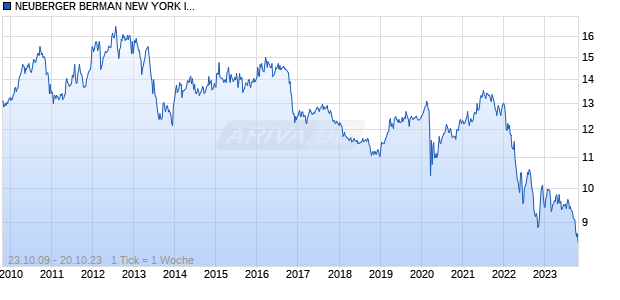 NEUBERGER BERMAN NEW YORK INTE Chart