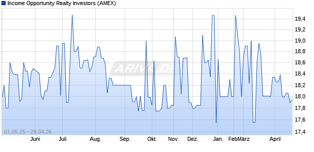Income Opportunity Realty Investors Aktie Chart